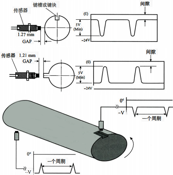 鍵相測量原理 鍵相測量原理