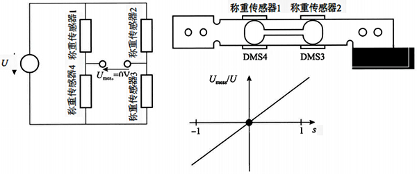 電阻應(yīng)變式稱重傳感器的工作原理 電阻應(yīng)變式稱重傳感器的工作原理