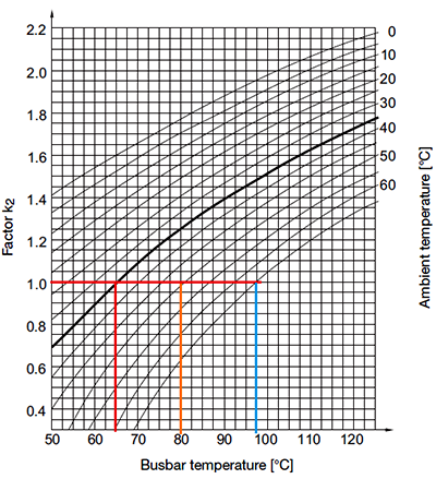 銅排的載流量就和環溫35℃、母排溫度65℃的載流量相等 銅排的載流量就和環溫35℃、母排溫度65℃的載流量相等