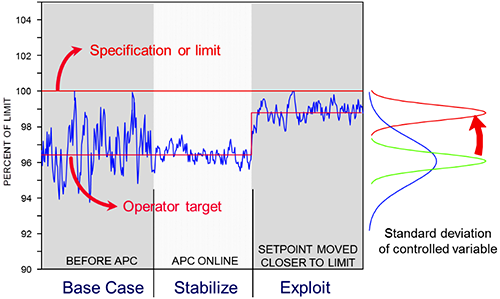 APC效果并不是控制算法更先進獲得 APC效果并不是控制算法更先進獲得