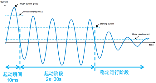 電動機起動瞬間的沖擊電流一般為電動機額定電流的13~14倍 電動機起動瞬間的沖擊電流一般為電動機額定電流的13~14倍