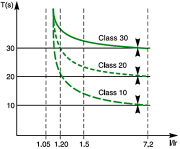 斷路器脫扣等級 斷路器脫扣等級