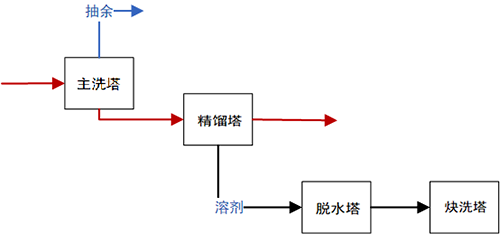 丁二烯裝置工藝流程 丁二烯裝置工藝流程