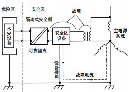 隔離式安全柵不需要接地 隔離式安全柵不需要接地