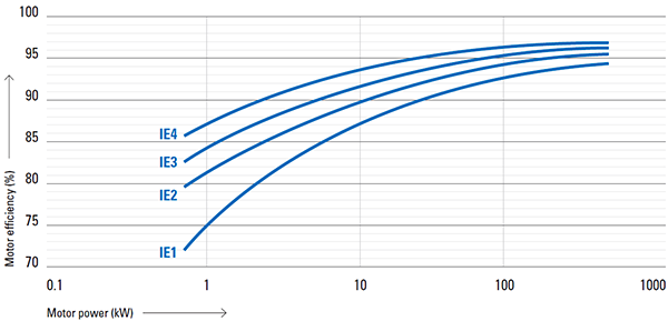 相同功率下IE3/IE4高效電機(jī)的效率明顯比IE1和IE2常規(guī)電機(jī)高 相同功率下IE3/IE4高效電機(jī)的效率明顯比IE1和IE2常規(guī)電機(jī)高
