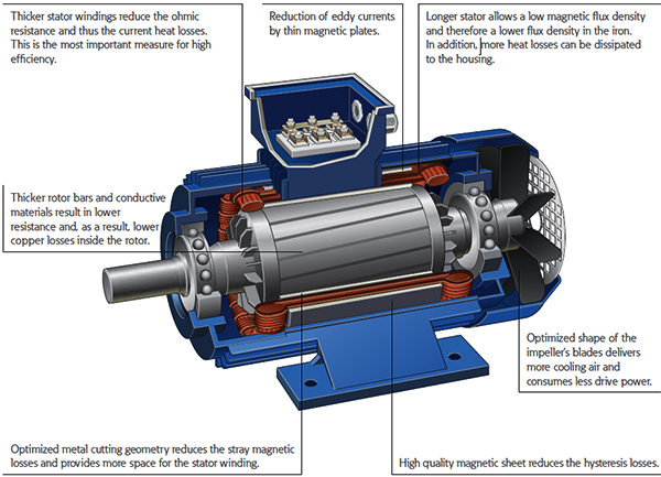 IE3/4電動(dòng)機(jī)結(jié)構(gòu)示意圖 IE3/4電動(dòng)機(jī)結(jié)構(gòu)示意圖