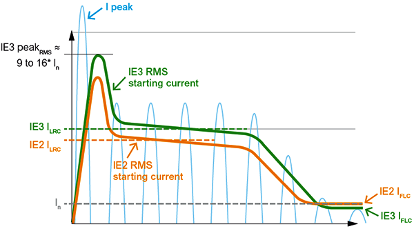 IE2和IE4電動(dòng)機(jī)電流曲線 IE2和IE4電動(dòng)機(jī)電流曲線