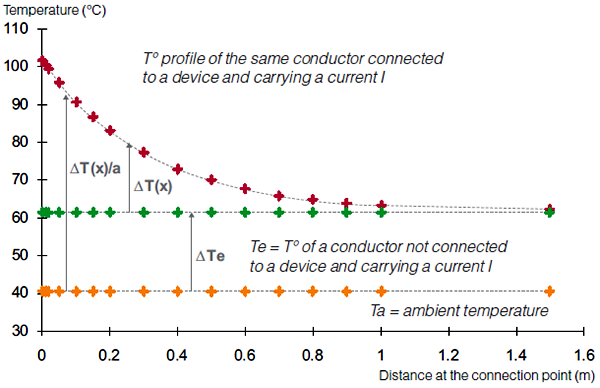 端子處的溫度只有70多度,不需要擔心溫度對電纜壽命的影響 端子處的溫度只有70多度,不需要擔心溫度對電纜壽命的影響