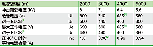 某品牌塑殼斷路器的海拔降容系數(shù) 某品牌塑殼斷路器的海拔降容系數(shù)