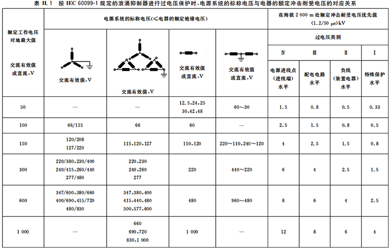 低壓電器的額定沖擊耐壓值取決于電源系統(tǒng)的標(biāo)稱電壓、過(guò)電壓類別以及額定工作電壓 低壓電器的額定沖擊耐壓值取決于電源系統(tǒng)的標(biāo)稱電壓、過(guò)電壓類別以及額定工作電壓