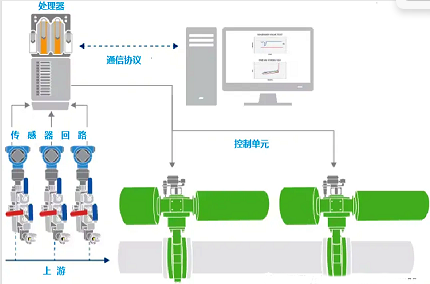 閥門數據收集及傳輸 閥門數據收集及傳輸