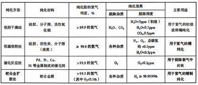 常用的氫氣的純化方法、純化效果和主要用途