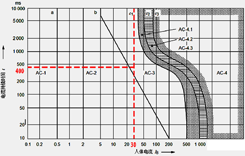 人體通過電流及持續時間的區域 人體通過電流及持續時間的區域