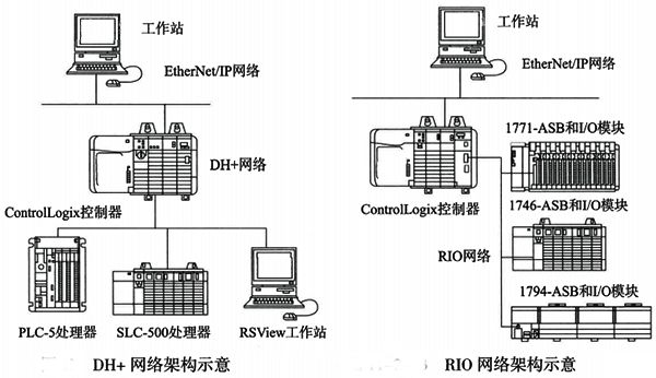 典型的DH+和RIO網絡架構