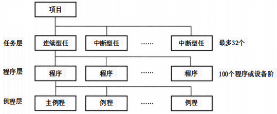 任務(Task)層、程序(Program) 層和例程(Routine)層,結構層次架構 任務(Task)層、程序(Program) 層和例程(Routine)層,結構層次架構