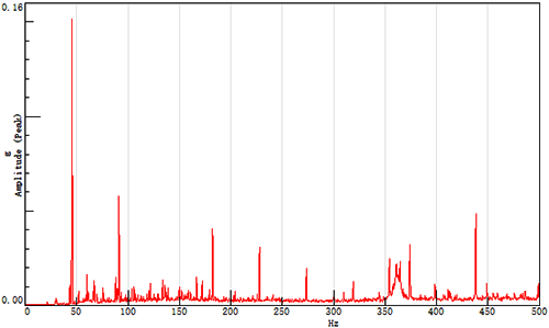 某振動(dòng)信號(hào)的頻譜