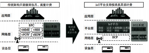NB-IoT網絡計費方式