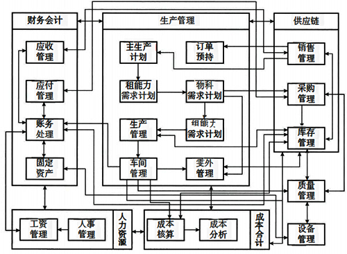 典型的ERP系統模塊示意 典型的ERP系統模塊示意