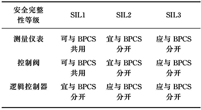 不同SIL級別對SIS和BPCS是否可以共用的要求 不同SIL級別對SIS和BPCS是否可以共用的要求