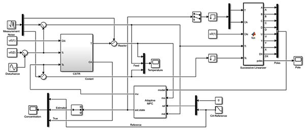 在Simulink中實(shí)現(xiàn)非線(xiàn)性連續(xù)攪拌釜式反應(yīng)器CSTR的自適應(yīng)MPC控制