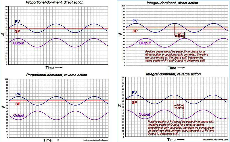 左邊同相位振蕩外擾或比例太強，右邊異相位振蕩積分太強