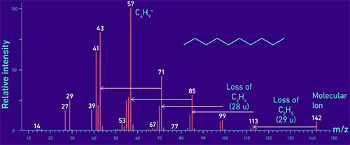 直鏈碳?xì)浠衔锕锿?C10H22)的質(zhì)譜示例 直鏈碳?xì)浠衔锕锿?C10H22)的質(zhì)譜示例