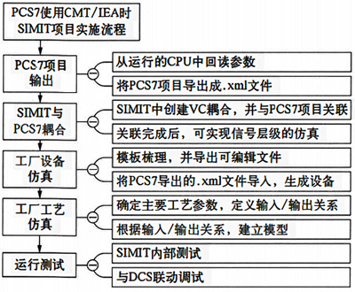 工藝仿真數學模型的搭建流程示意 工藝仿真數學模型的搭建流程示意