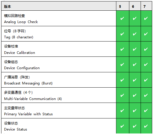 HART協議主要功能 HART協議主要功能