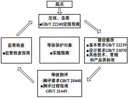 等級保護2.0標準體系流程 等級保護2.0標準體系流程