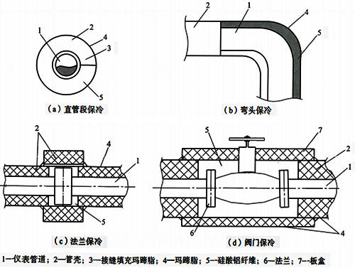 儀表管路的保冷結(jié)構(gòu) 儀表管路的保冷結(jié)構(gòu)