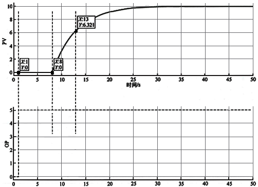 一階純滯后過程響應曲線 一階純滯后過程響應曲線