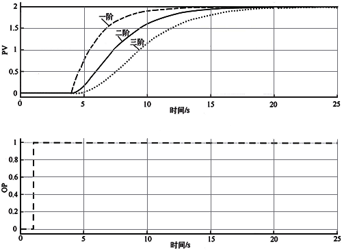 過阻尼高階純滯后過程響應曲線 過阻尼高階純滯后過程響應曲線