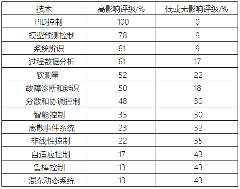 IFAC工業技術影響調查排序表 IFAC工業技術影響調查排序表