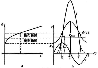 變壓器勵磁涌流