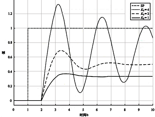 純比例控制比例增益不同時的設定值階躍響應曲線 純比例控制比例增益不同時的設定值階躍響應曲線