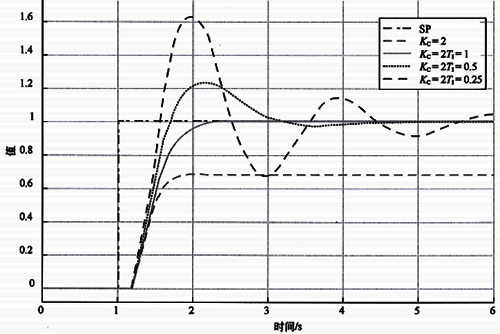 純比例控制和比例積分控制階躍響應曲線 純比例控制和比例積分控制階躍響應曲線