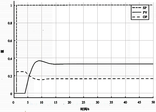 基準自衡對象Kc=0.25時設定值階躍響應