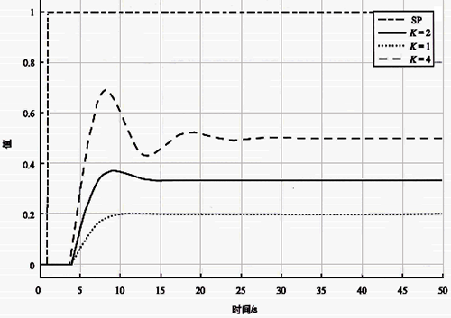 不同增益基準自衡對象Kc=0.25時設定值階躍響應