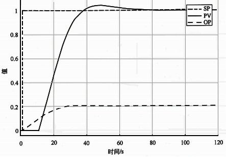 K/T/τ=5/0.1s/10s和Kc/TI=0.001/0.1s設定值階躍響應 K/T/τ=5/0.1s/10s和Kc/TI=0.001/0.1s設定值階躍響應