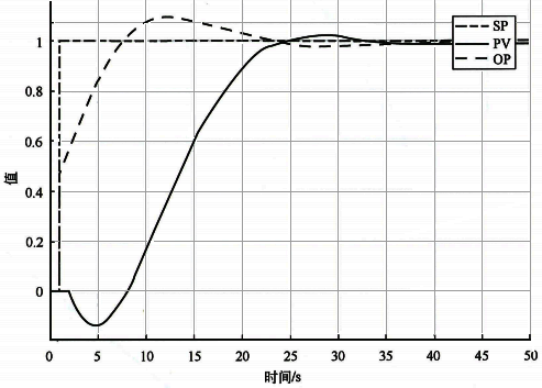 反向對象設定值階躍響應曲線 反向對象設定值階躍響應曲線