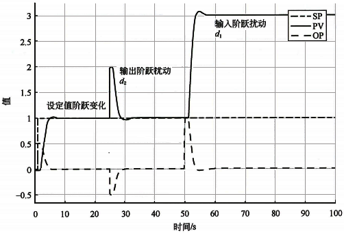 積分對象純比例控制的設定值、輸出擾動、輸入擾動的階躍響應