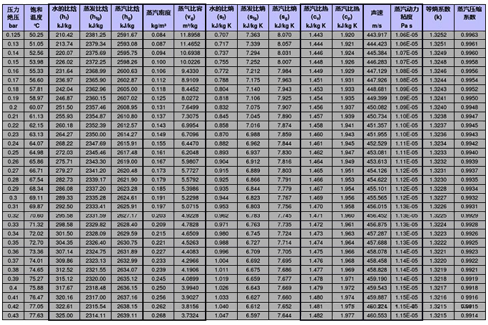 飽和蒸汽壓力與溫度對(duì)照表