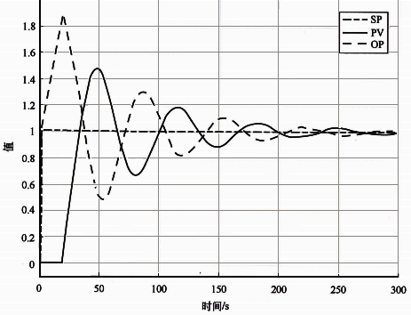 流量被控對象使用默認參數(shù)(1/20/0)的控制性能