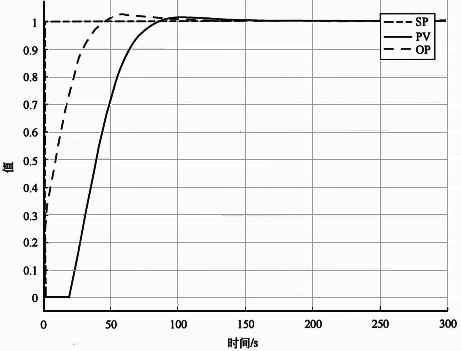 流量被控對象推薦默認參數(shù)(0.3/12/0)的控制性能