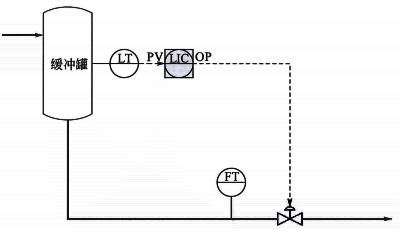緩沖罐液位單回路控制 緩沖罐液位單回路控制