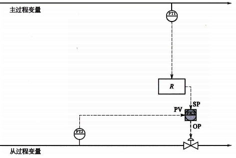 單閉環比值控制策略