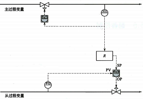 雙閉環比值控制策略