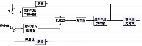 蒸汽壓力與燃料氣壓力的超馳控制系統 蒸汽壓力與燃料氣壓力的超馳控制系統
