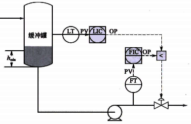 流量控制兼顧緩沖罐液位 流量控制兼顧緩沖罐液位