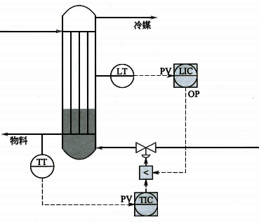 冷凝器出口溫度控制兼顧冷凝器液位 冷凝器出口溫度控制兼顧冷凝器液位